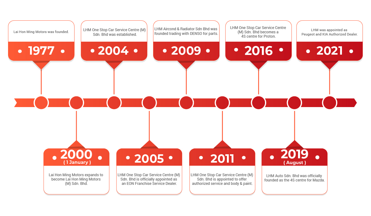development timelinE_V2-05